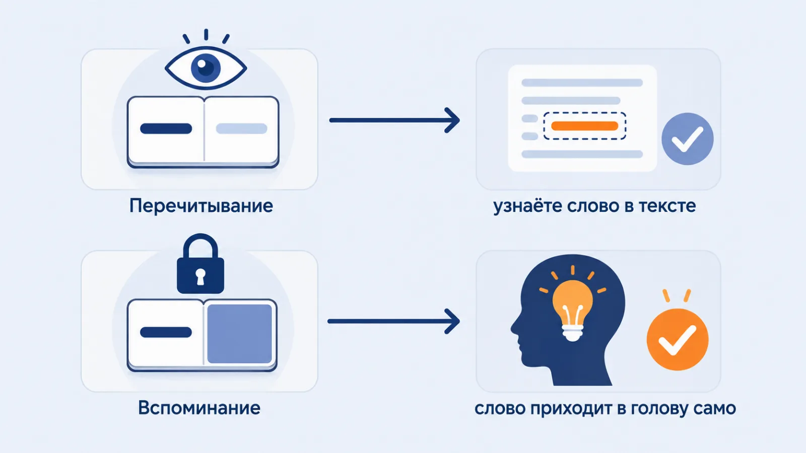 Перечитывание даёт узнавание, вспоминание — способность вспомнить слово самому