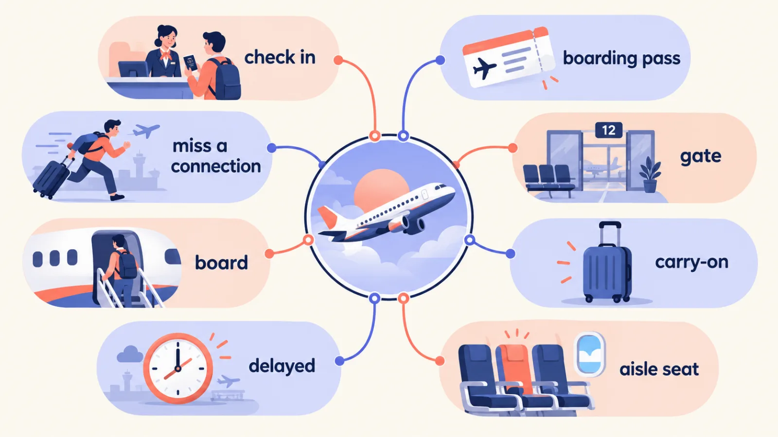 Тематическая группа «Аэропорт»: check in, boarding pass, gate, delayed