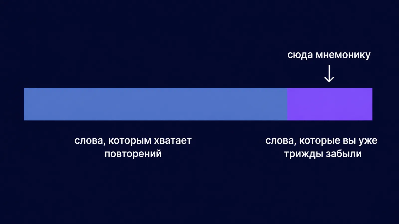 Каким словам нужна мнемоника, а каким хватает повторений