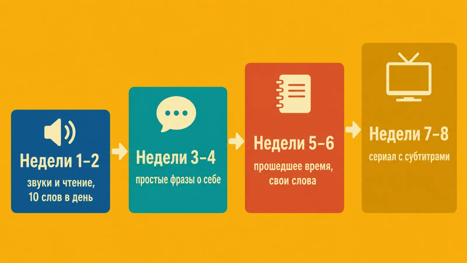 План изучения английского на первые восемь недель