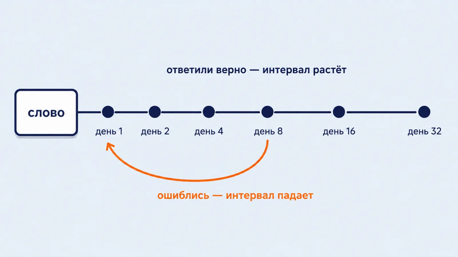 Растущие интервалы повторения и падение интервала после ошибки