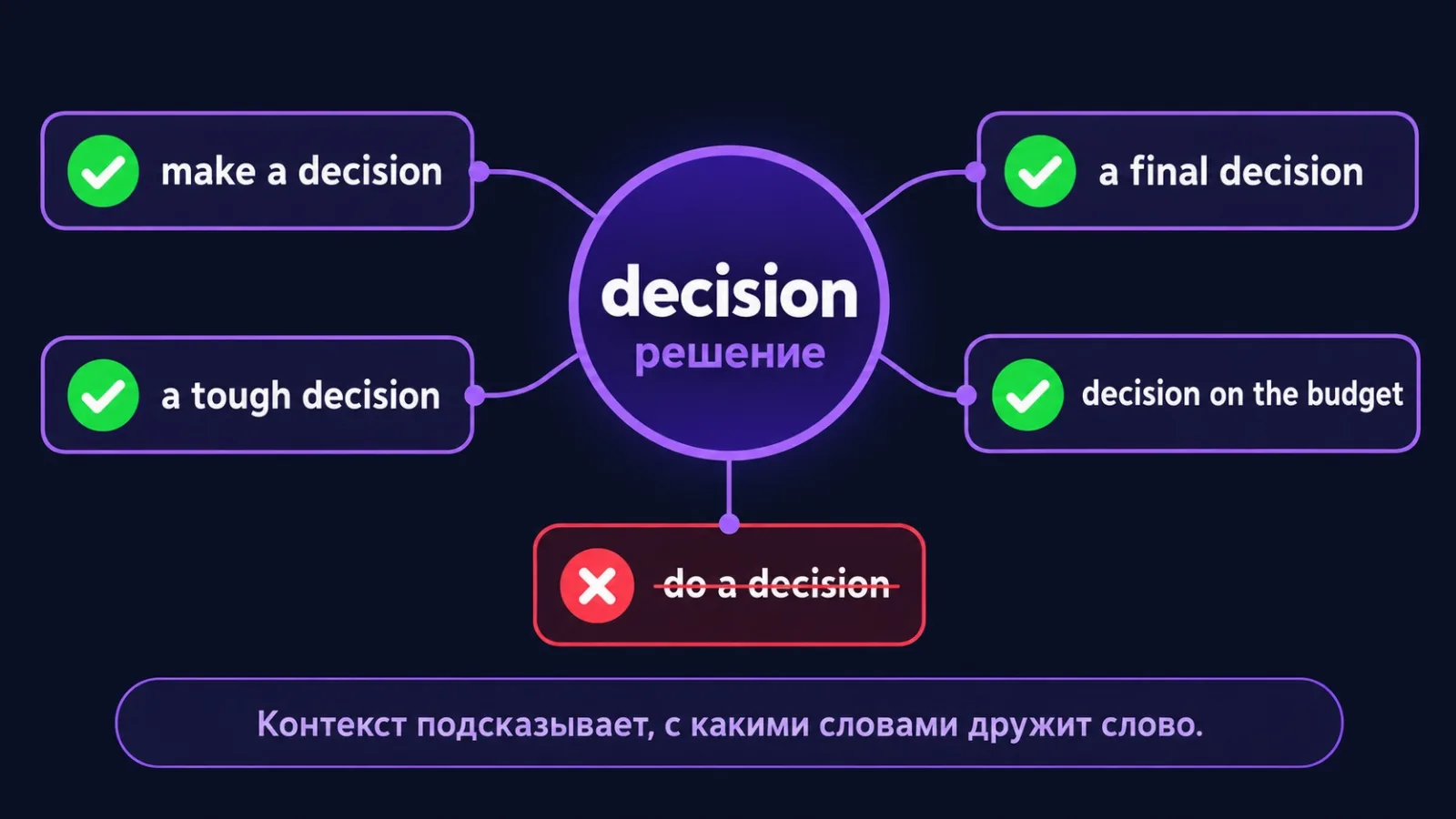 Сочетания со словом decision: make a decision, a tough decision