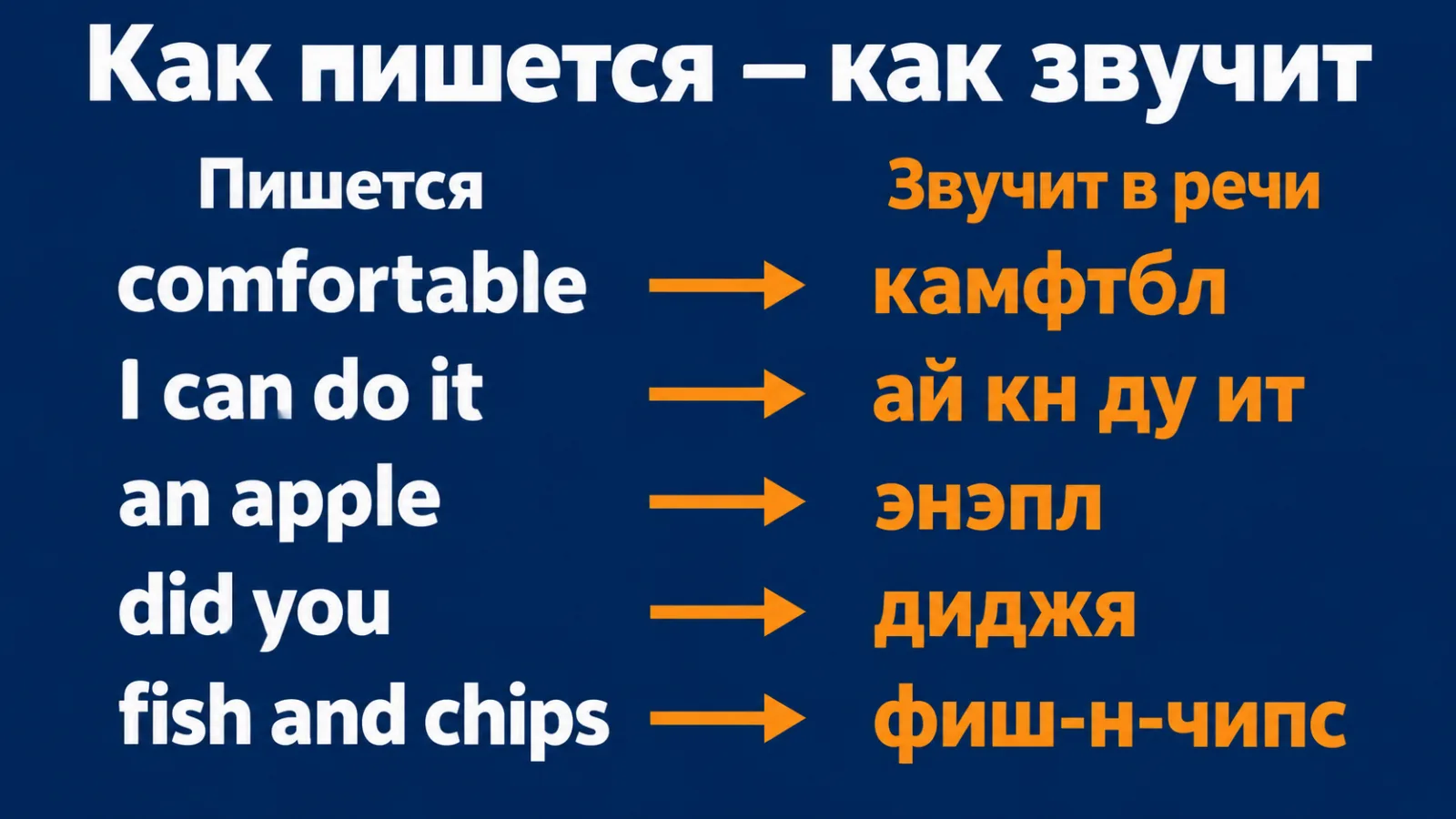 Как пишется и как звучит: comfortable, I can do it, an apple, did you, fish and chips