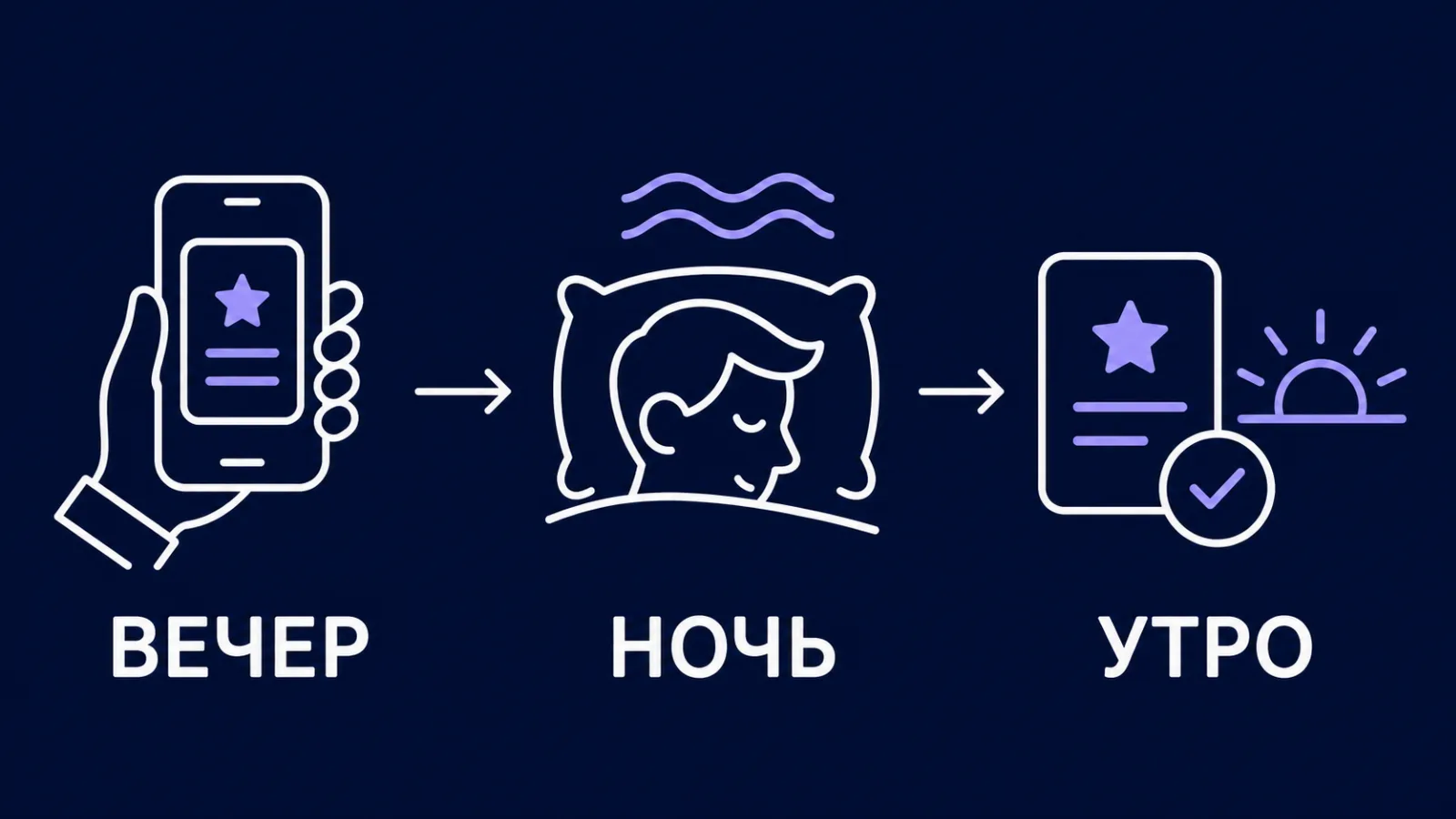 Схема: вечер — повторение, ночь — закрепление во сне, утро — проверка
