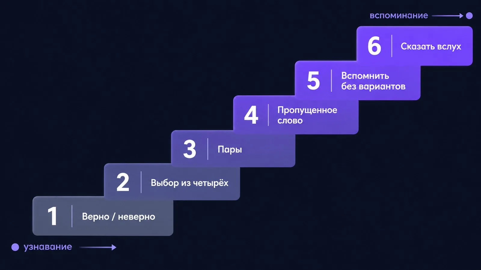 Лестница усилия: шесть ступеней упражнений от узнавания к вспоминанию