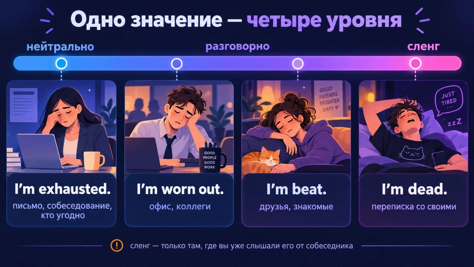 Шкала регистра: I'm exhausted, I'm worn out, I'm beat, I'm dead