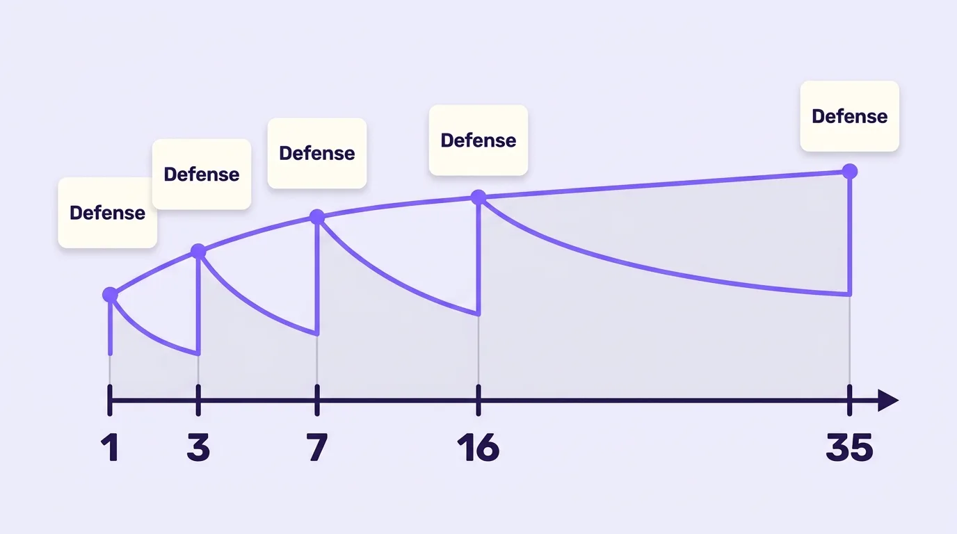 Схема интервального повторения: слово Defense повторяется на 1, 3, 7, 16 и 35 день, кривая забывания каждый раз спадает всё медленнее
