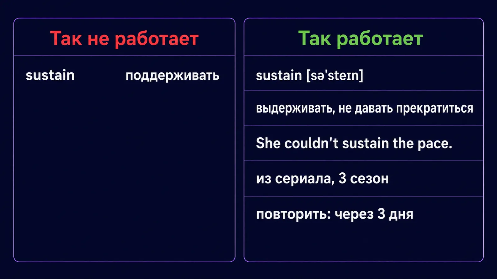 Слово sustain в словаре: запись только с переводом и полная запись с примером