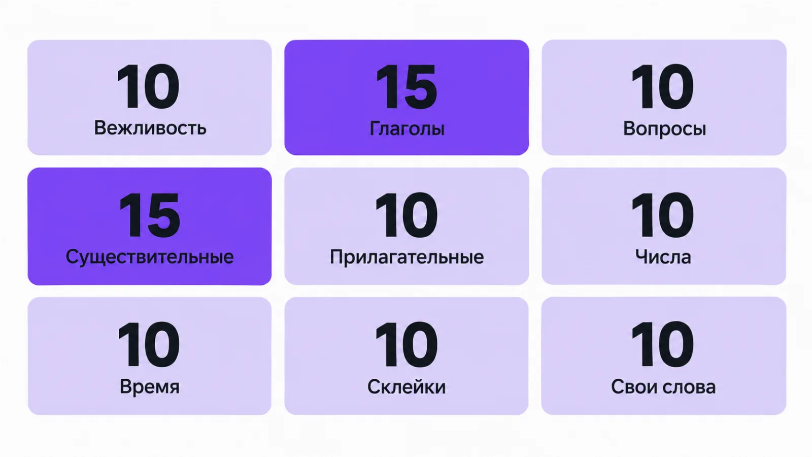 Раскладка первых 100 слов по девяти группам