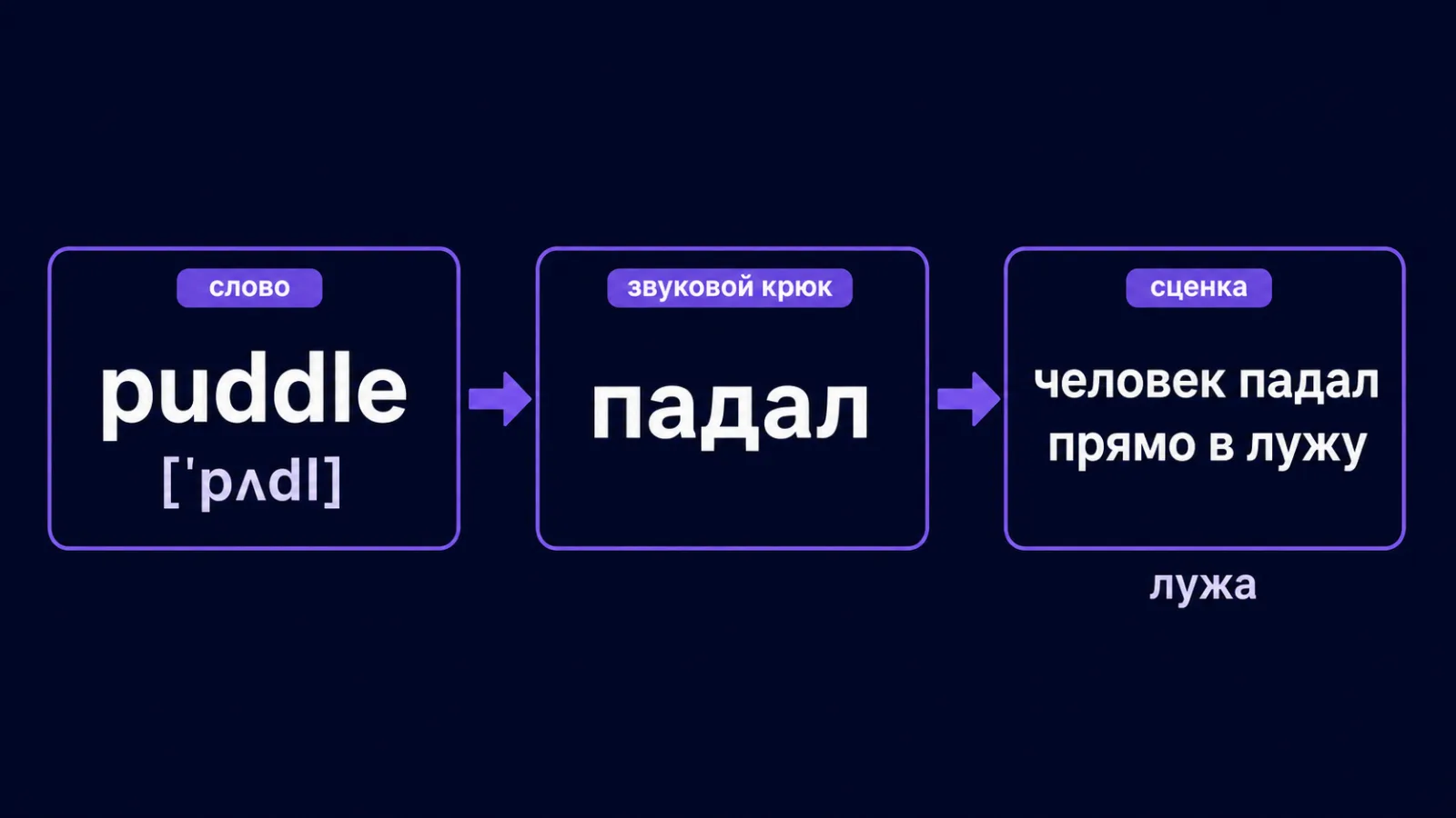 Метод ключевого слова: слово, звуковой крюк, сценка