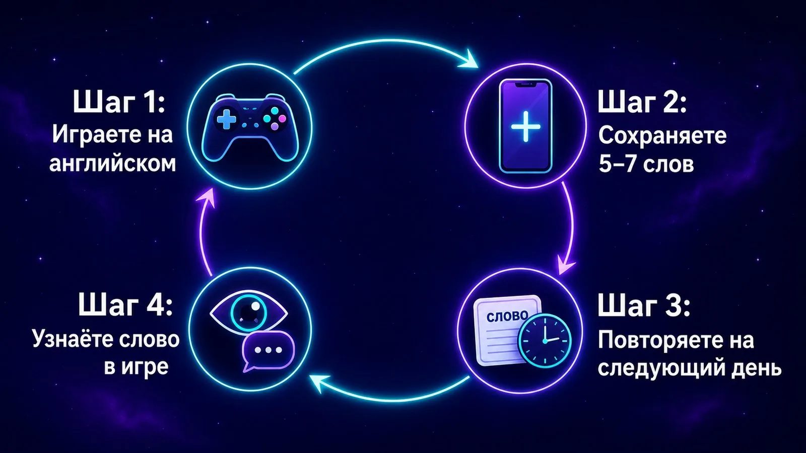 Цикл: играете, сохраняете слова, повторяете, узнаёте в игре